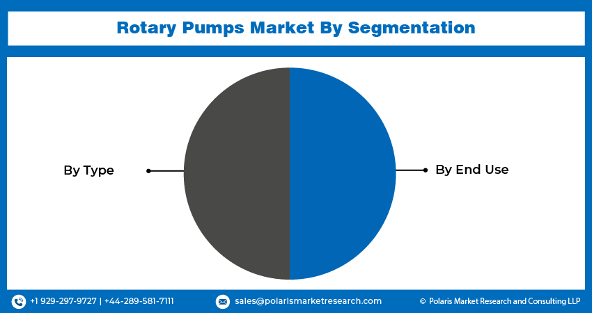 Rotary Pumps Market Segmentations